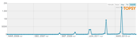 All-time "Shark Week" Tweets by Month